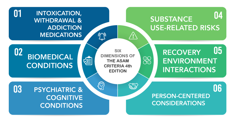 What Are The Six Dimensions In The ASAM Criteria 4th Edition   4thEdition TheASAMCriteria 6Dimensions 